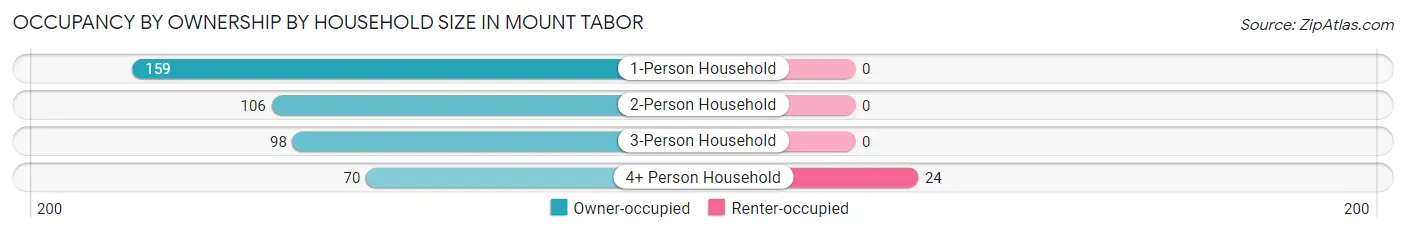 Occupancy by Ownership by Household Size in Mount Tabor