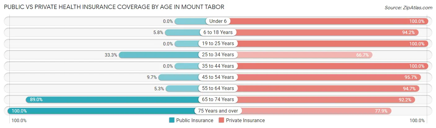 Public vs Private Health Insurance Coverage by Age in Mount Tabor