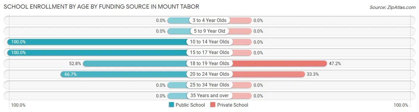 School Enrollment by Age by Funding Source in Mount Tabor