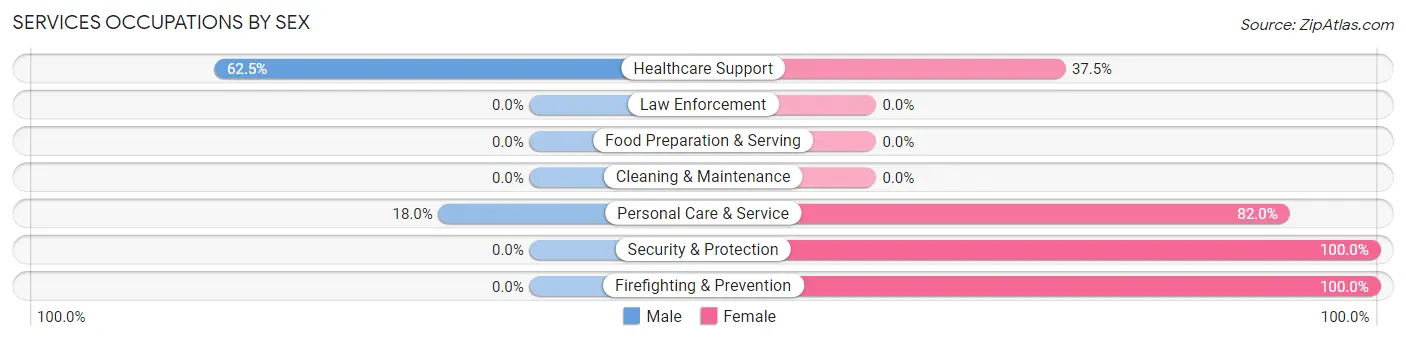 Services Occupations by Sex in Mount Tabor
