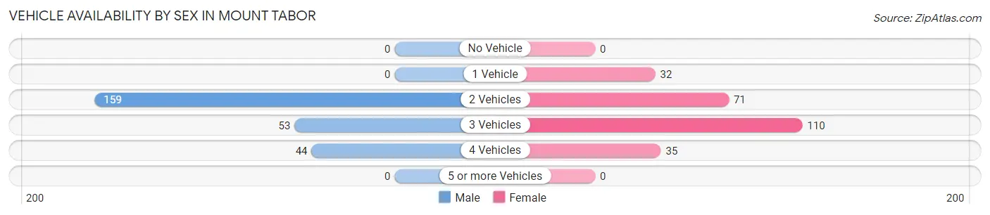 Vehicle Availability by Sex in Mount Tabor