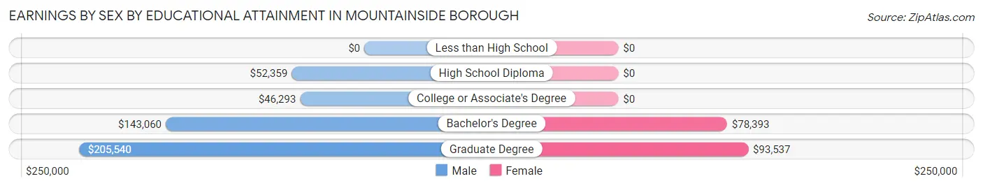 Earnings by Sex by Educational Attainment in Mountainside borough