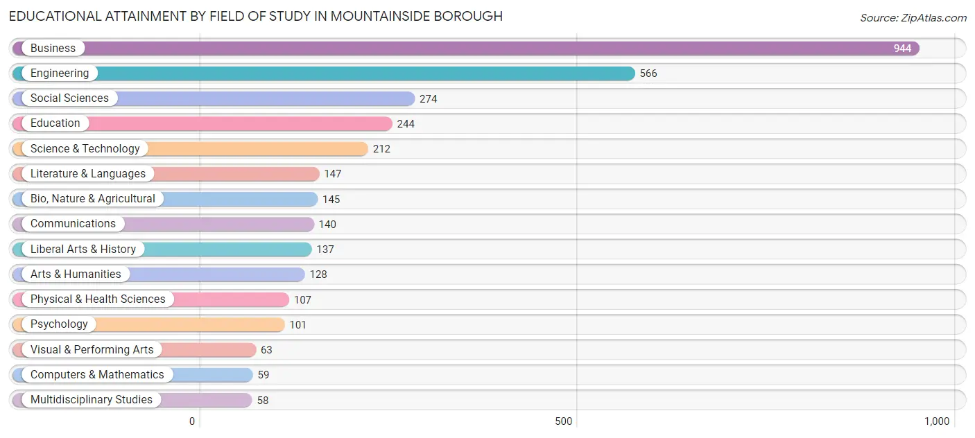 Educational Attainment by Field of Study in Mountainside borough