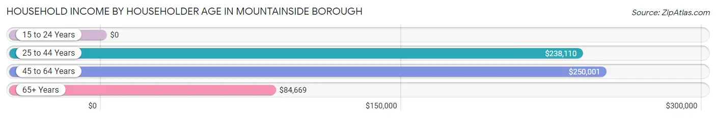 Household Income by Householder Age in Mountainside borough