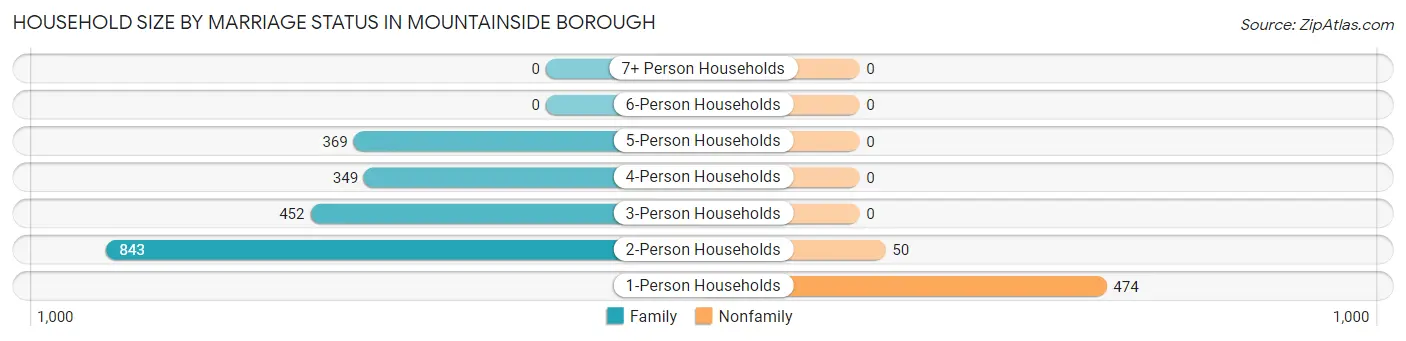 Household Size by Marriage Status in Mountainside borough