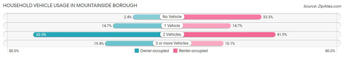Household Vehicle Usage in Mountainside borough