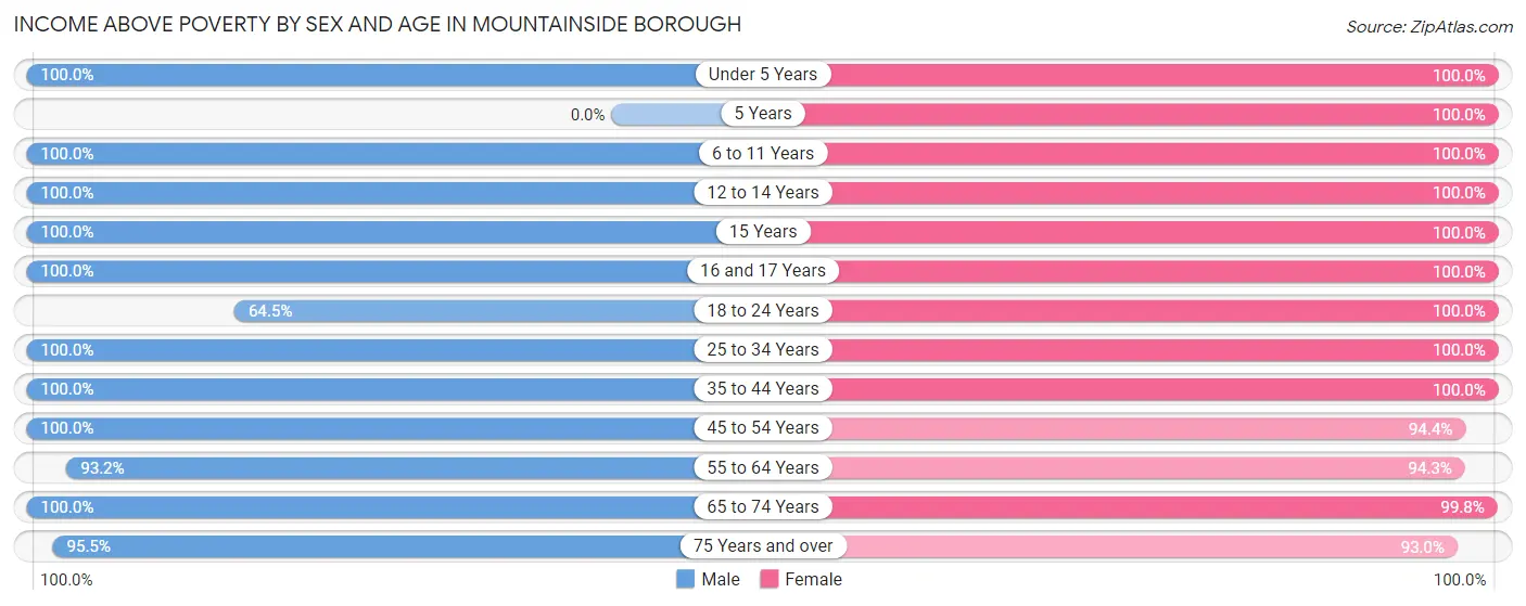 Income Above Poverty by Sex and Age in Mountainside borough