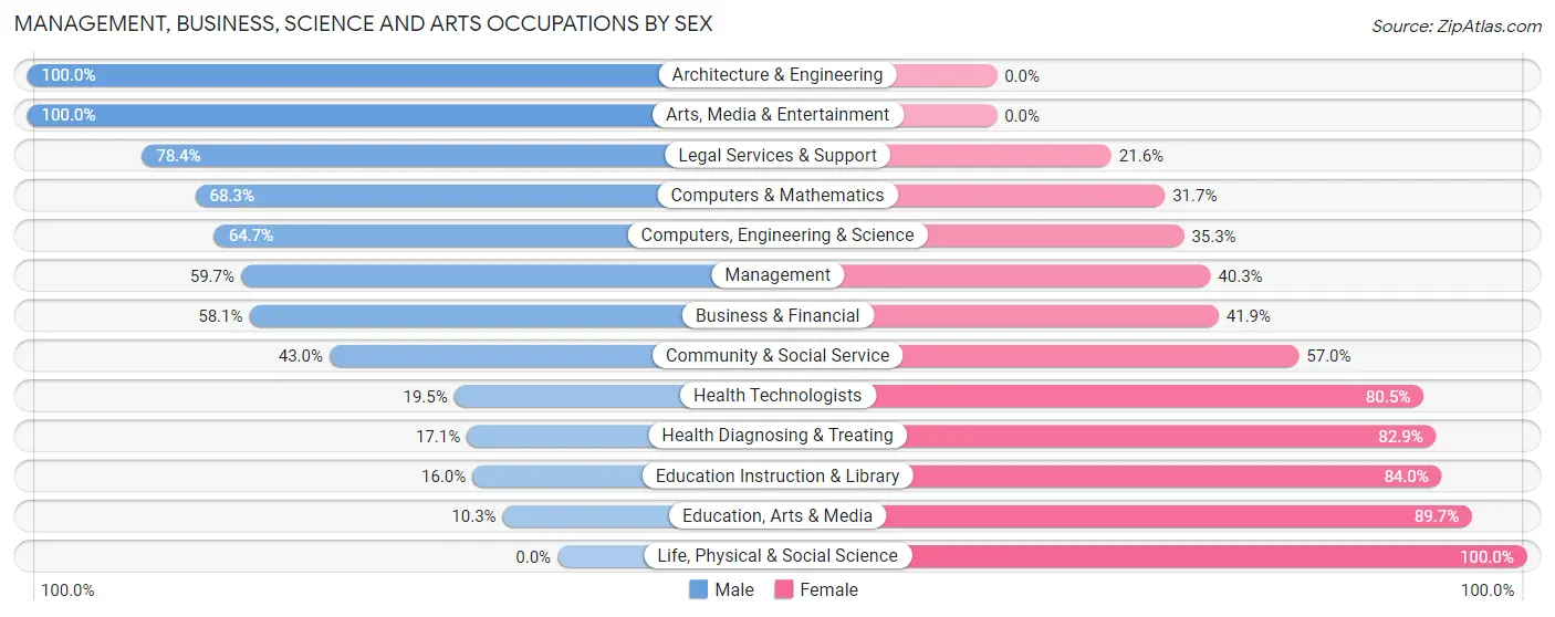 Management, Business, Science and Arts Occupations by Sex in Mountainside borough