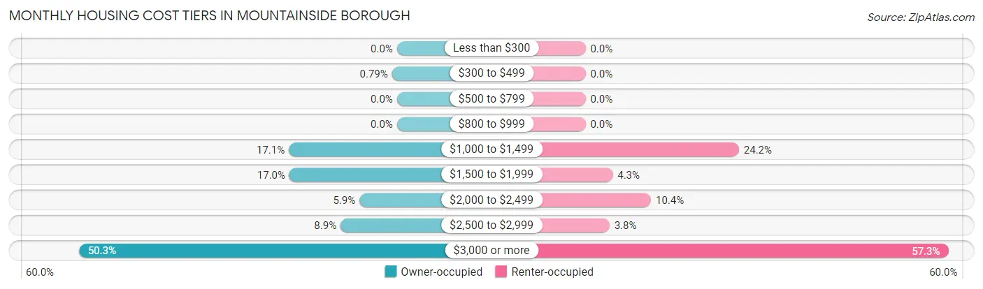 Monthly Housing Cost Tiers in Mountainside borough