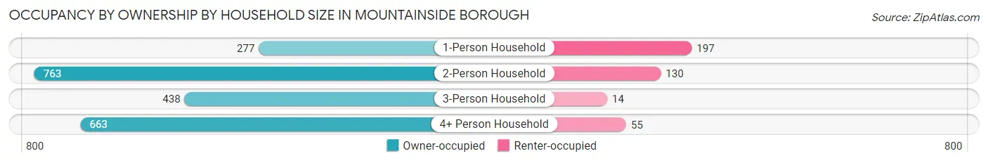 Occupancy by Ownership by Household Size in Mountainside borough