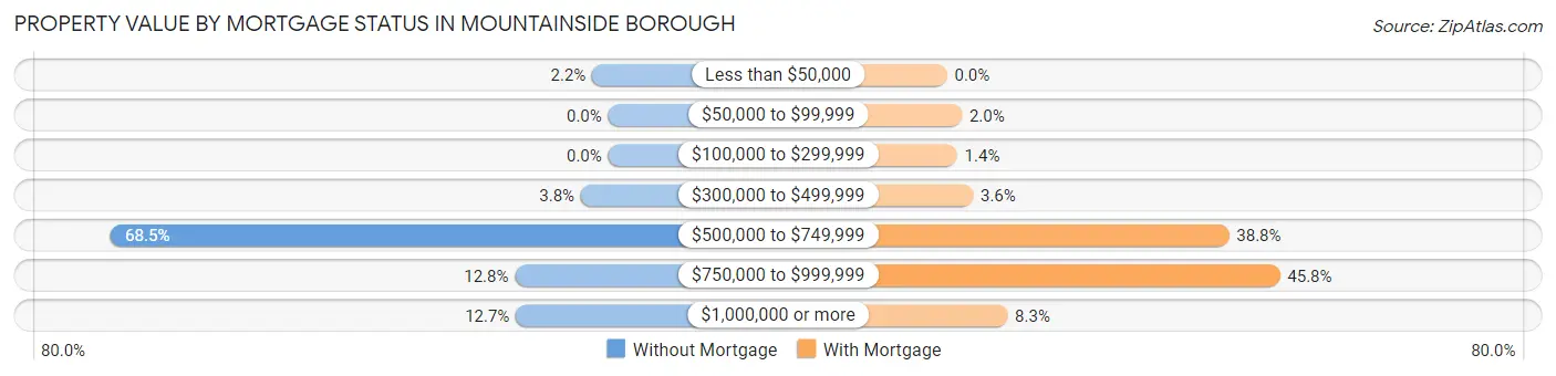 Property Value by Mortgage Status in Mountainside borough