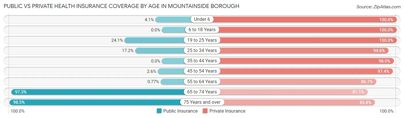 Public vs Private Health Insurance Coverage by Age in Mountainside borough