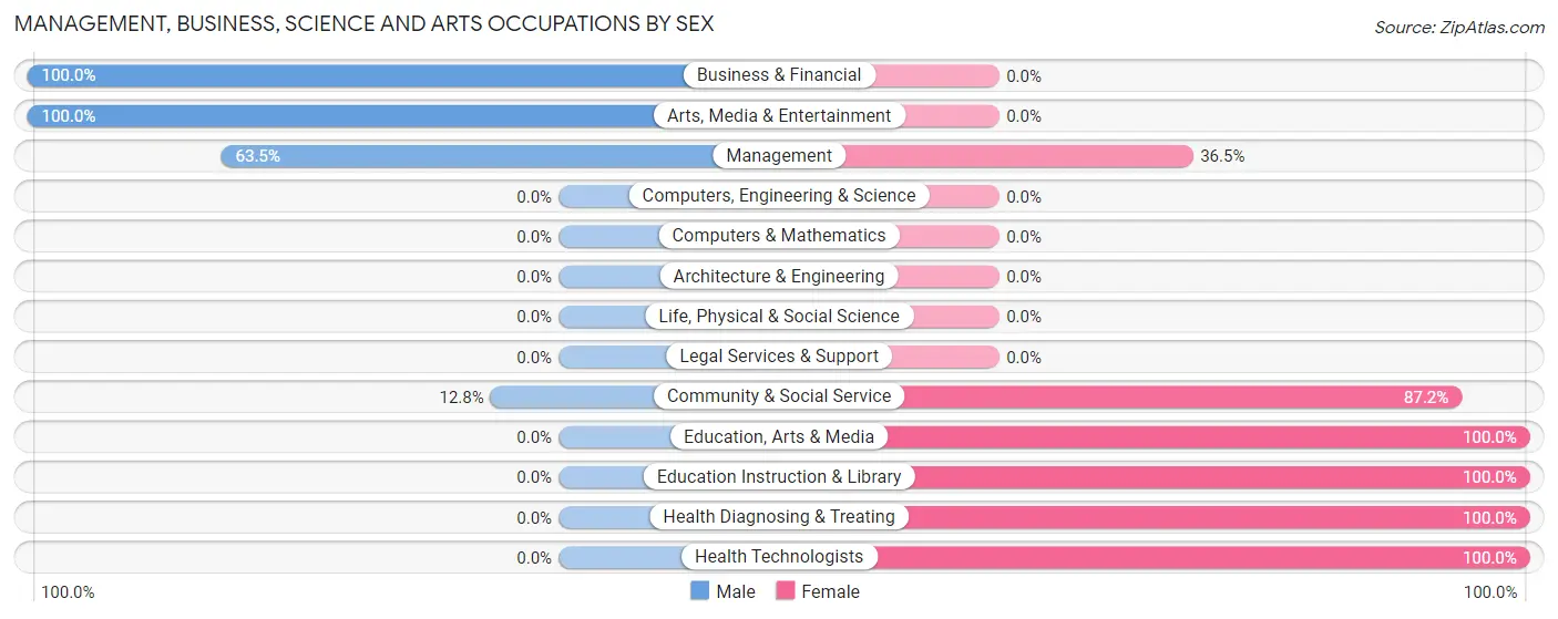Management, Business, Science and Arts Occupations by Sex in Navesink