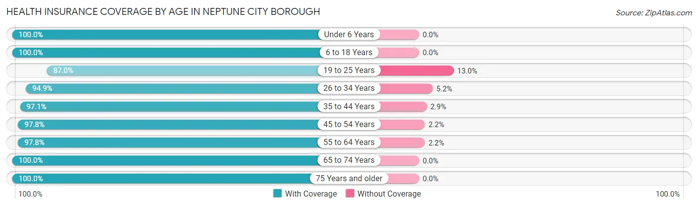 Health Insurance Coverage by Age in Neptune City borough