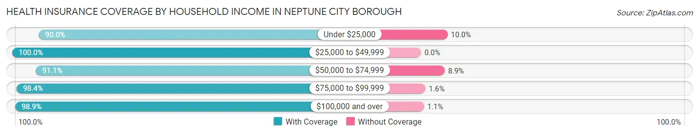 Health Insurance Coverage by Household Income in Neptune City borough