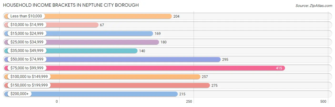 Household Income Brackets in Neptune City borough
