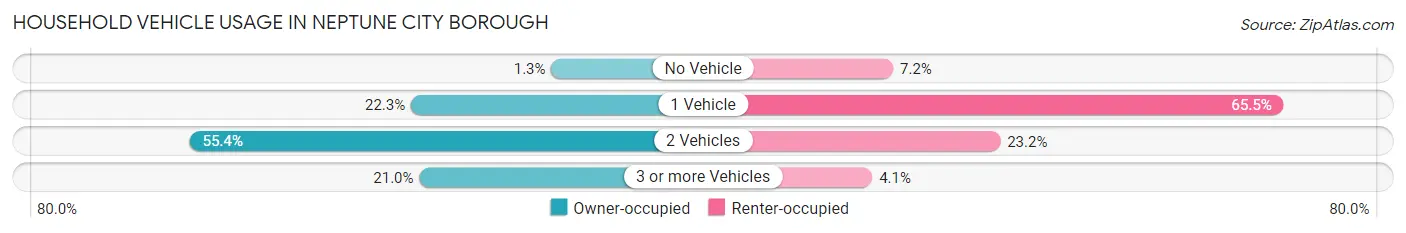 Household Vehicle Usage in Neptune City borough