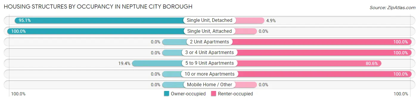 Housing Structures by Occupancy in Neptune City borough