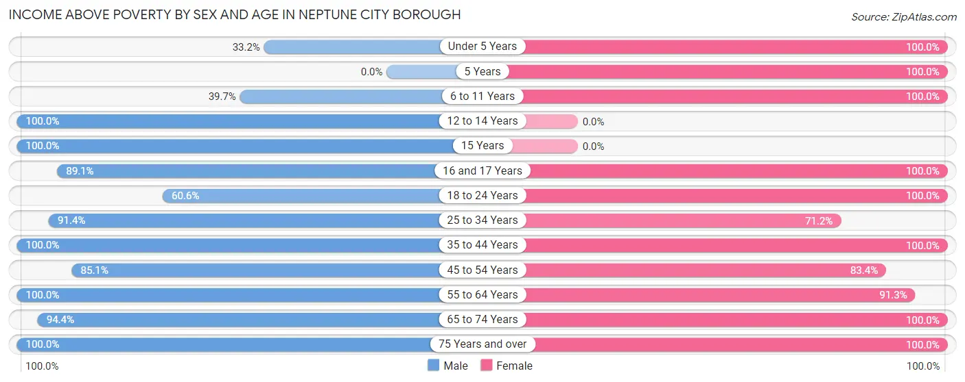 Income Above Poverty by Sex and Age in Neptune City borough