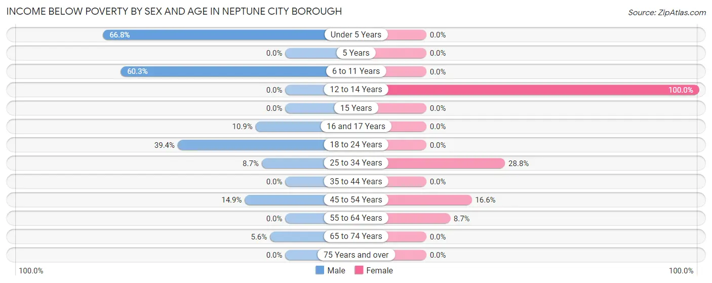 Income Below Poverty by Sex and Age in Neptune City borough