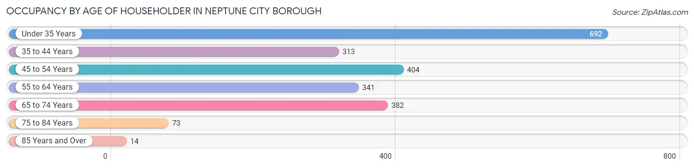 Occupancy by Age of Householder in Neptune City borough