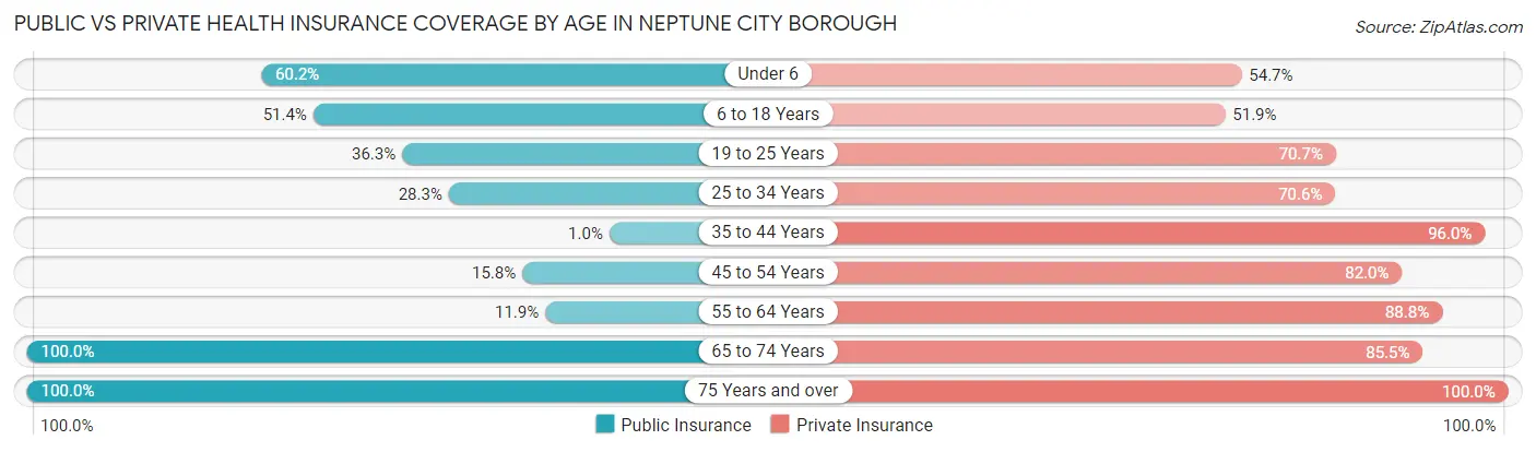 Public vs Private Health Insurance Coverage by Age in Neptune City borough