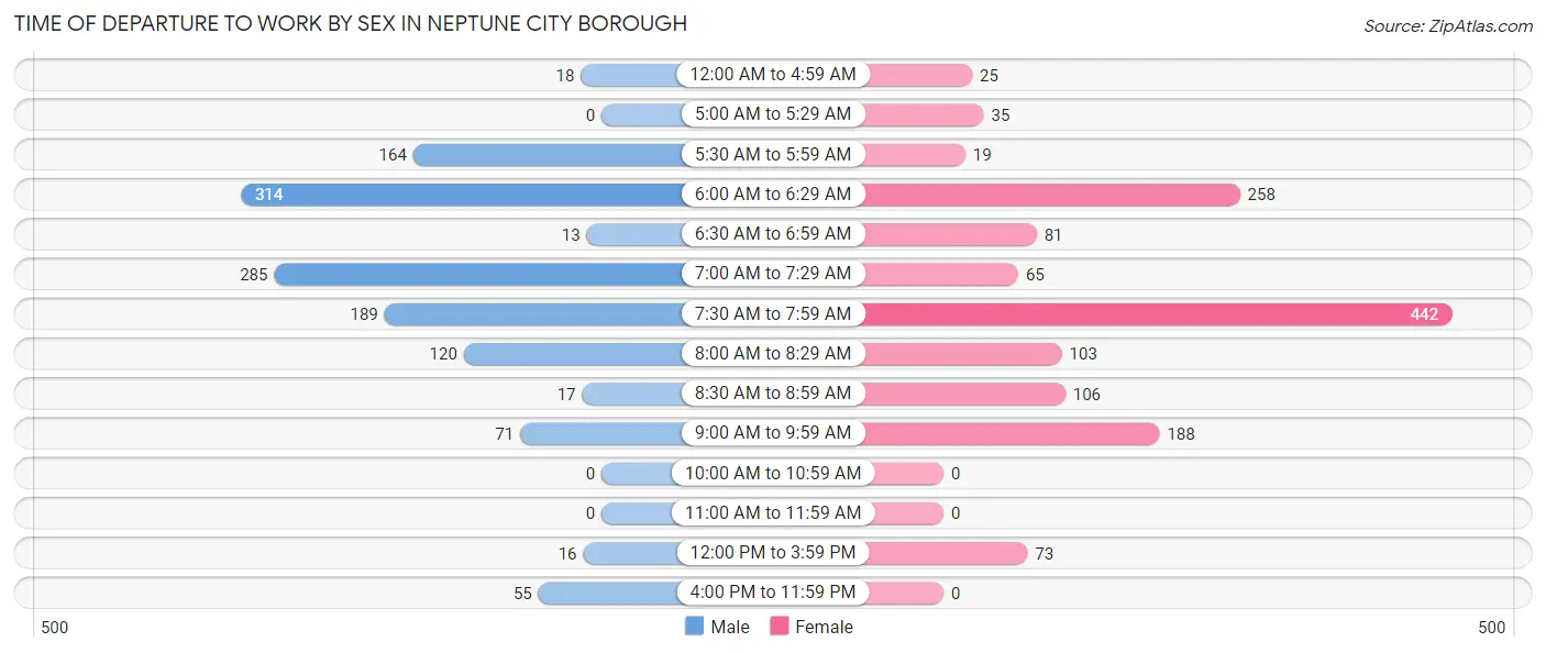 Time of Departure to Work by Sex in Neptune City borough