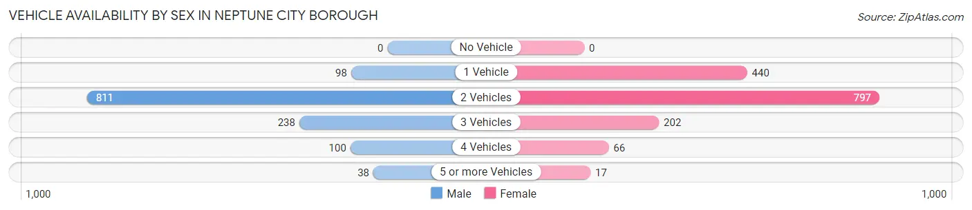 Vehicle Availability by Sex in Neptune City borough