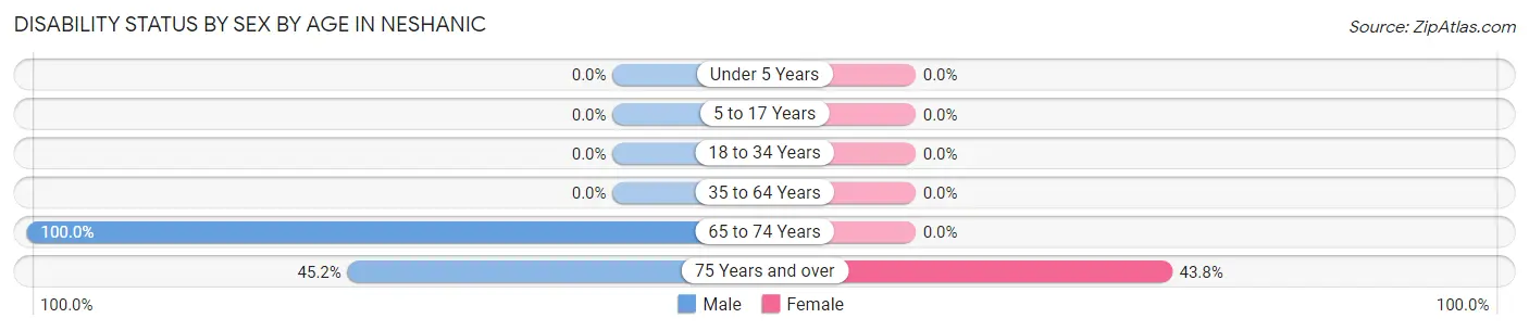 Disability Status by Sex by Age in Neshanic