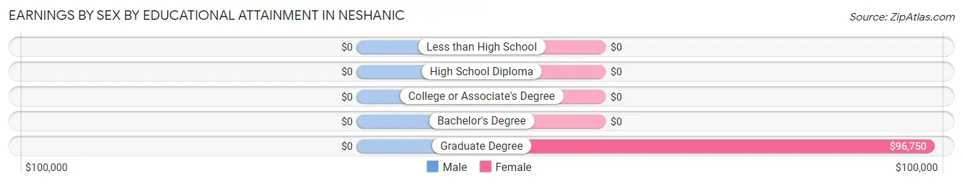 Earnings by Sex by Educational Attainment in Neshanic