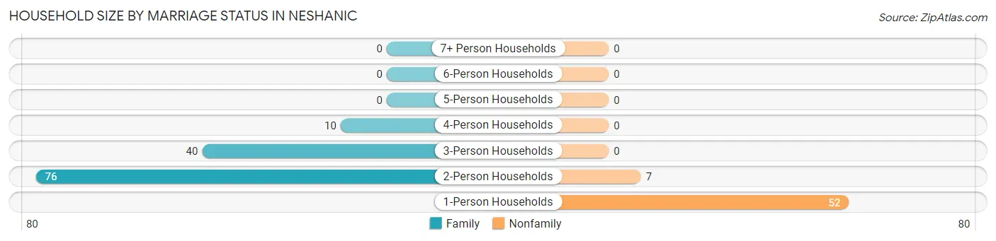 Household Size by Marriage Status in Neshanic