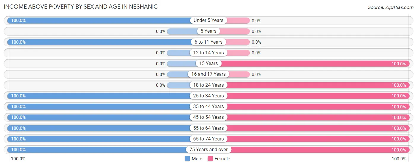 Income Above Poverty by Sex and Age in Neshanic