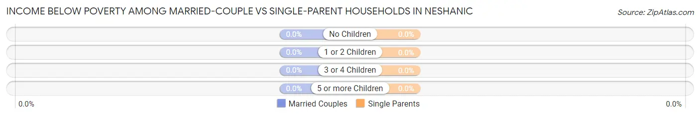 Income Below Poverty Among Married-Couple vs Single-Parent Households in Neshanic