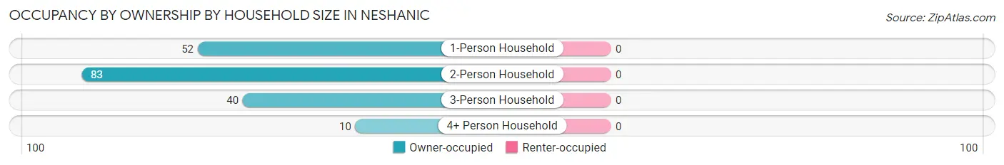 Occupancy by Ownership by Household Size in Neshanic