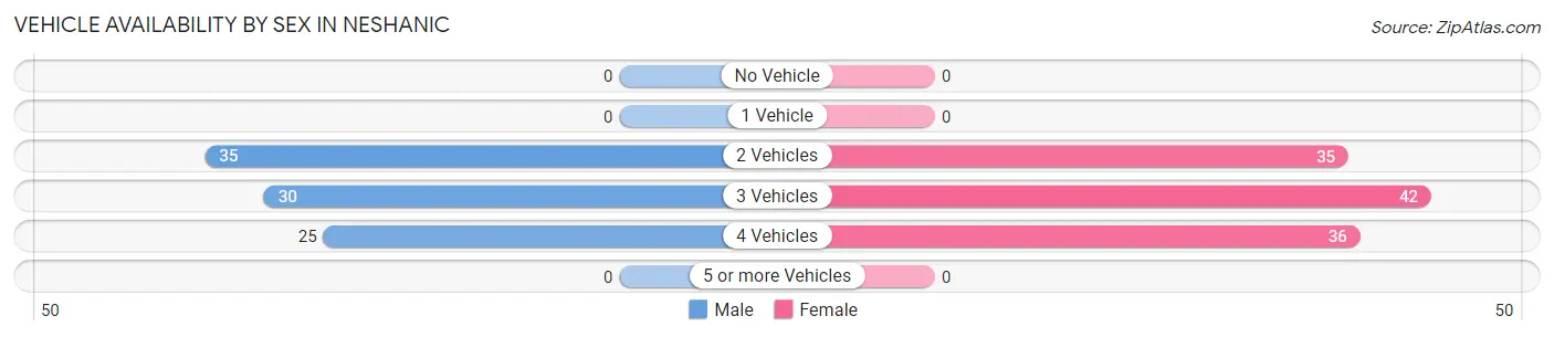 Vehicle Availability by Sex in Neshanic