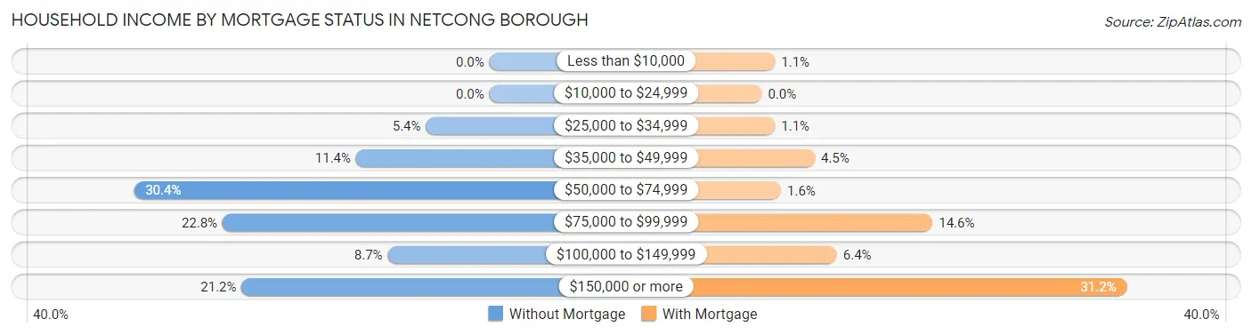 Household Income by Mortgage Status in Netcong borough