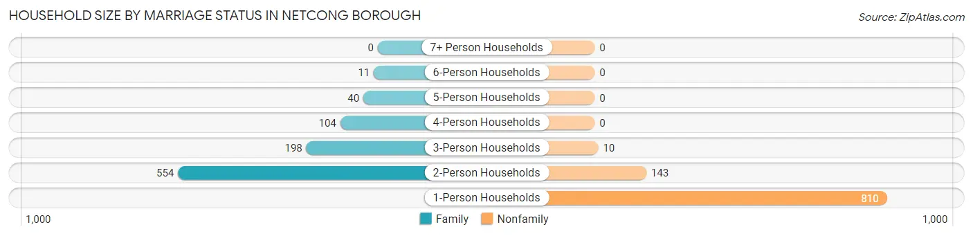 Household Size by Marriage Status in Netcong borough