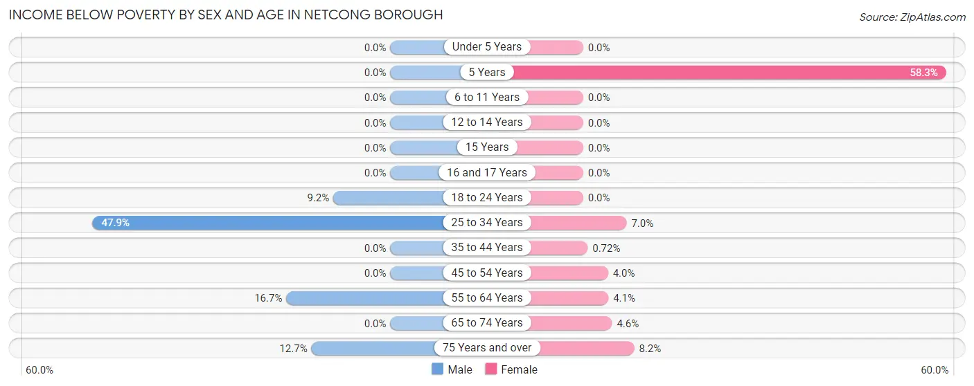 Income Below Poverty by Sex and Age in Netcong borough
