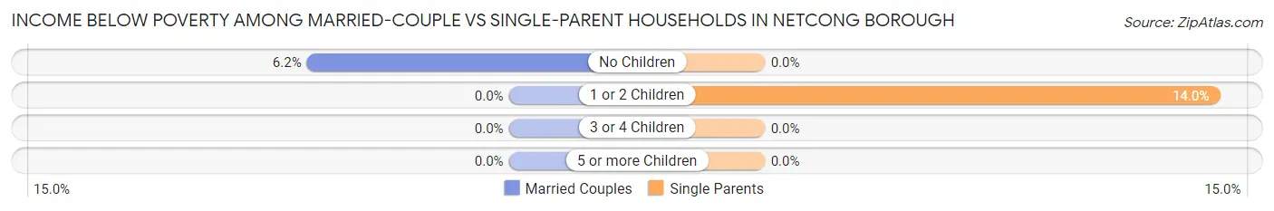Income Below Poverty Among Married-Couple vs Single-Parent Households in Netcong borough