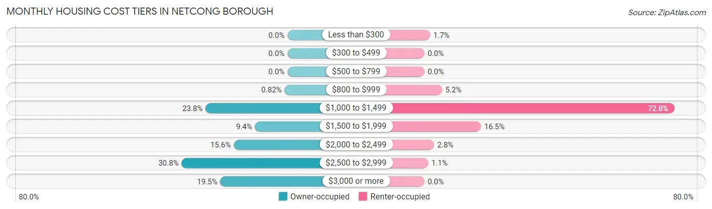 Monthly Housing Cost Tiers in Netcong borough