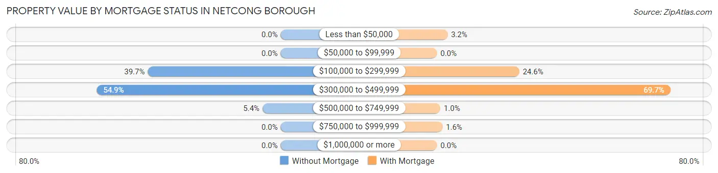 Property Value by Mortgage Status in Netcong borough