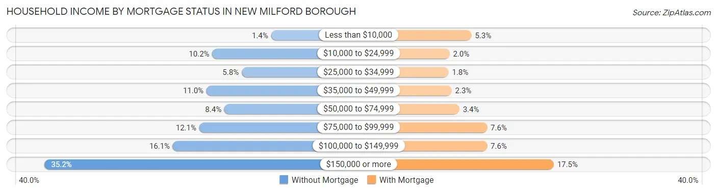 Household Income by Mortgage Status in New Milford borough