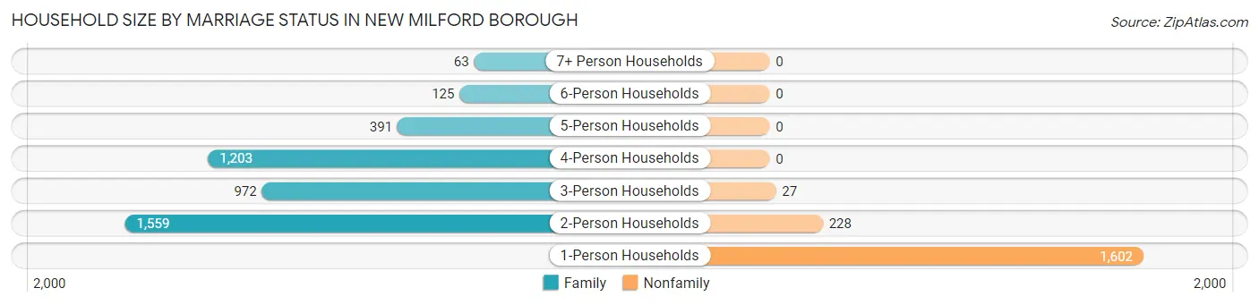 Household Size by Marriage Status in New Milford borough