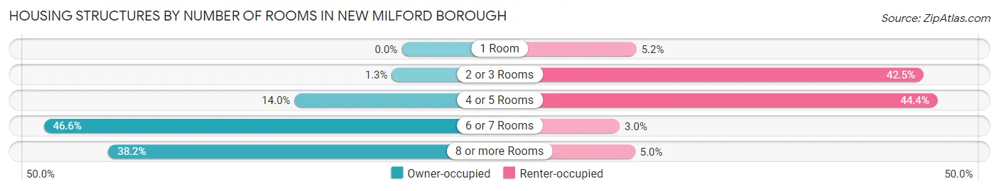 Housing Structures by Number of Rooms in New Milford borough