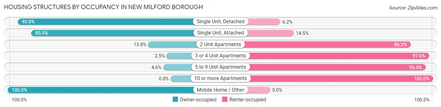 Housing Structures by Occupancy in New Milford borough
