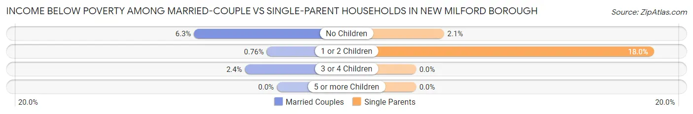 Income Below Poverty Among Married-Couple vs Single-Parent Households in New Milford borough