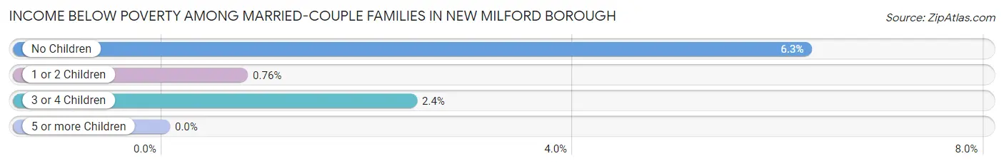 Income Below Poverty Among Married-Couple Families in New Milford borough