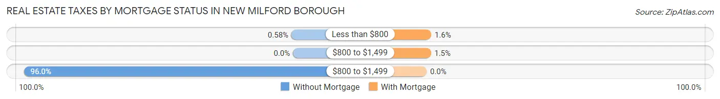 Real Estate Taxes by Mortgage Status in New Milford borough