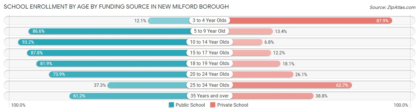 School Enrollment by Age by Funding Source in New Milford borough