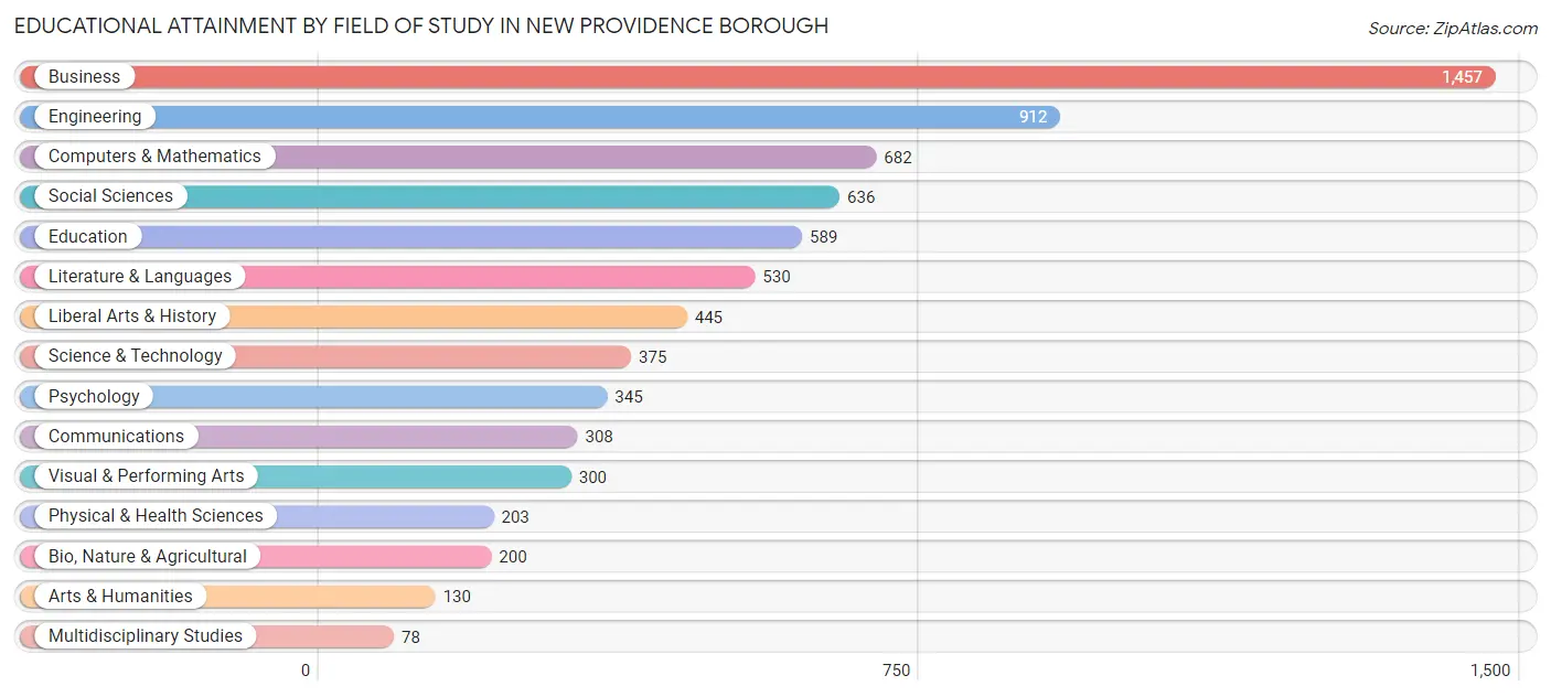 Educational Attainment by Field of Study in New Providence borough